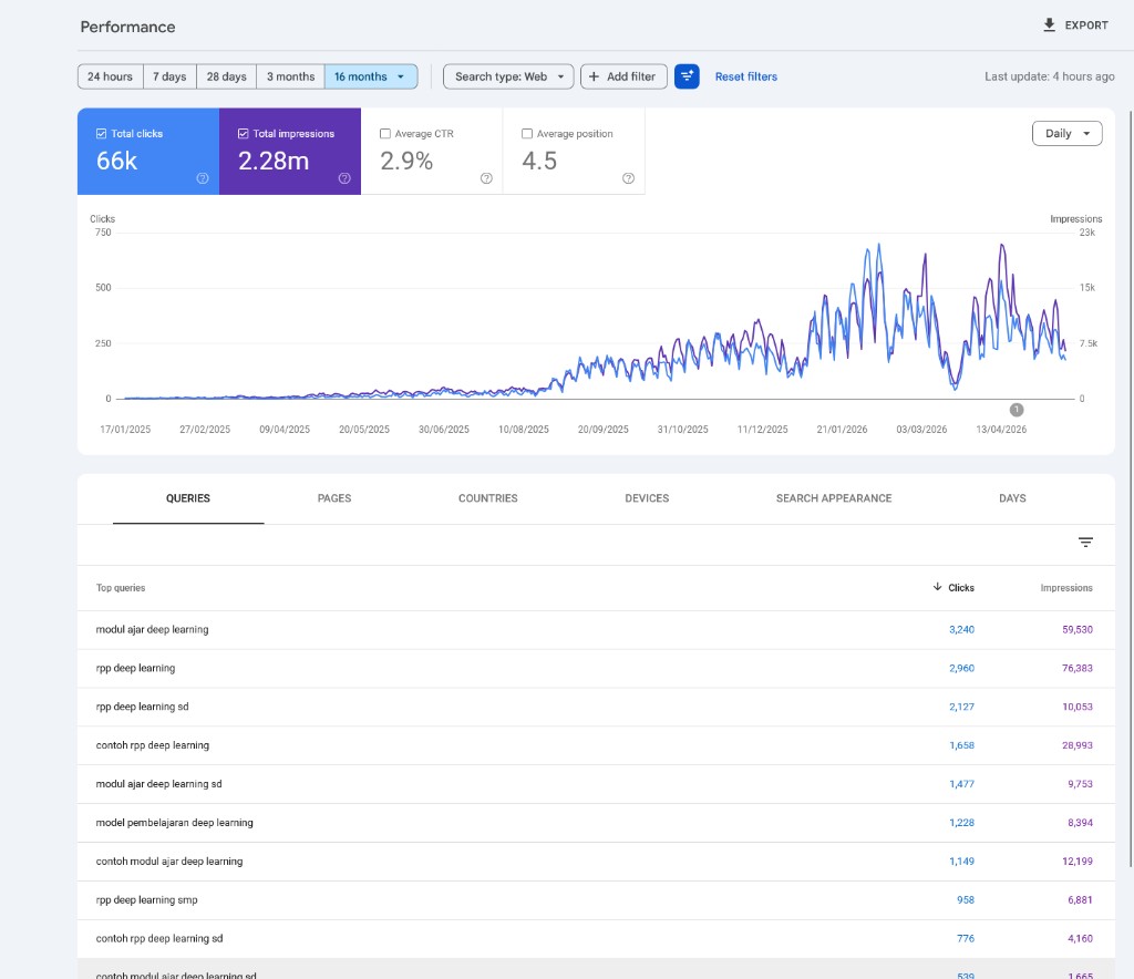 Grafik pertumbuhan klik dan impresi Google Search Console — dari nol hingga puncak 750 klik per hari